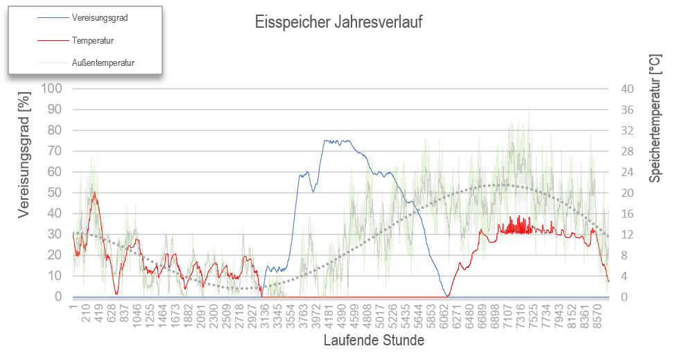 Wissen: Tipps für Eisspeicherprojekte Teil 2